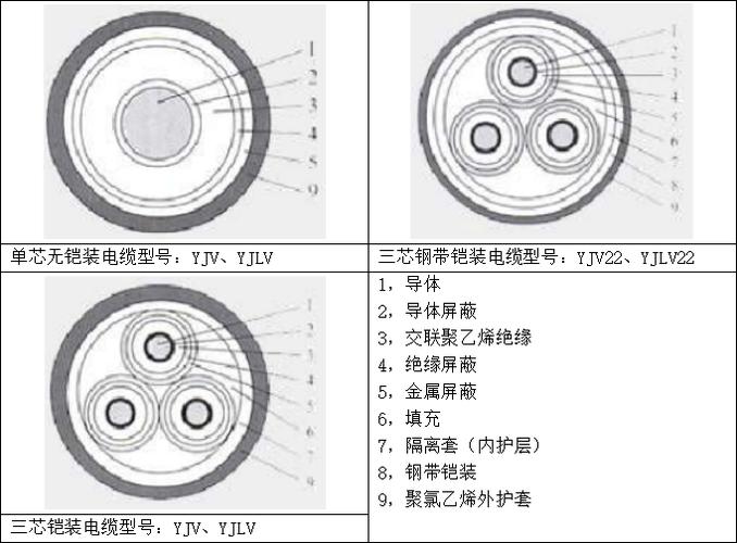 YJV22交联聚乙烯绝缘钢带铠装聚氯乙烯护套电力电缆技术参数与开发综述